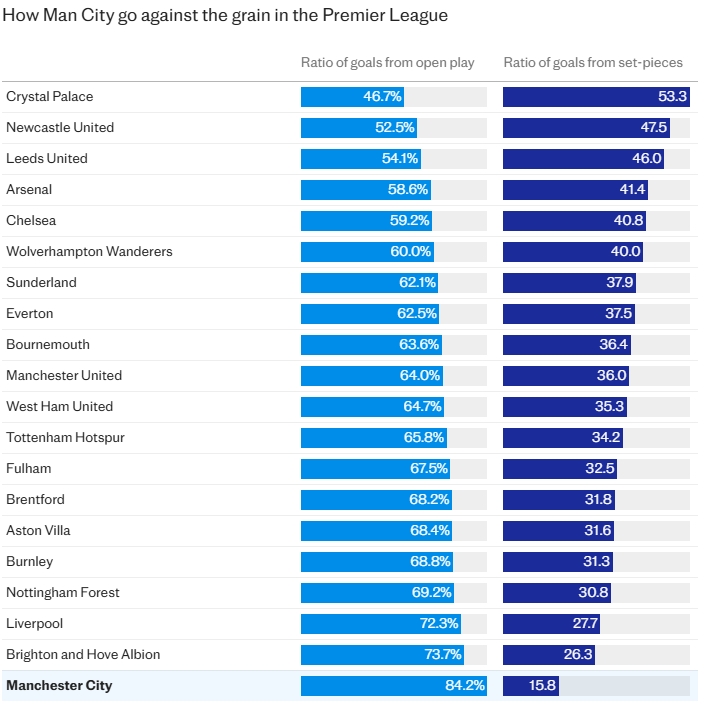 开云-曼城低至15.8%！英超定位球进球占比：阿森纳41.4%第四 利物浦倒3