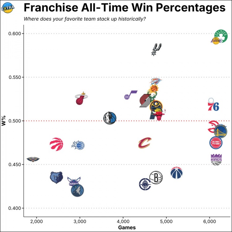 开云-NBA历史各队胜率排名：凯尔特人、湖人、马刺位列前3 森林狼垫底